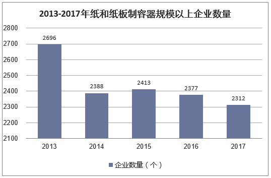 2013-2017年纸和纸板制容器规模以上企业数量